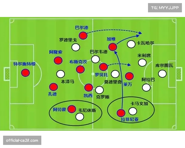 巴萨70.6%控球率输球揭示高位压迫体系空间利用问题